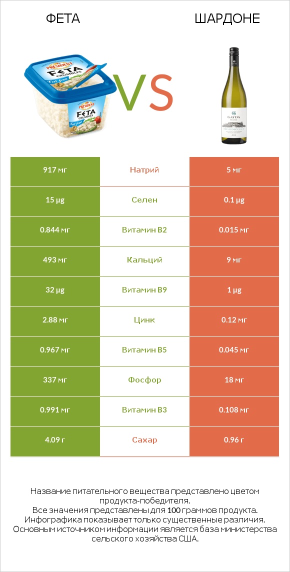 Фета vs Шардоне infographic