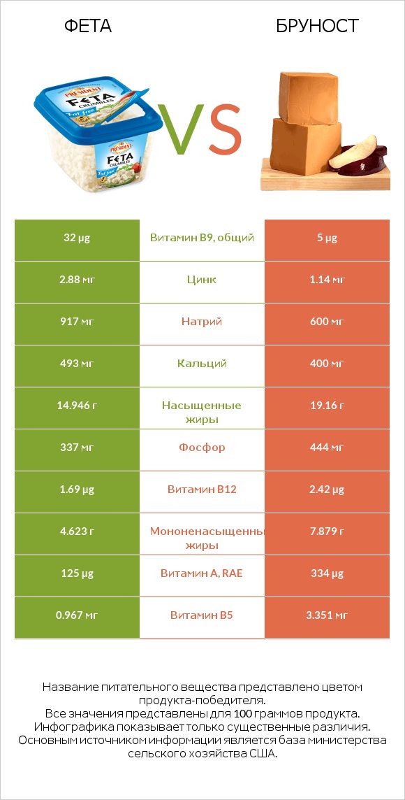 Фета vs Бруност infographic