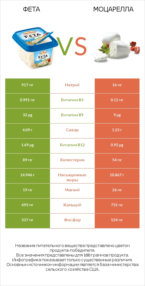 Фета vs Моцарелла infographic