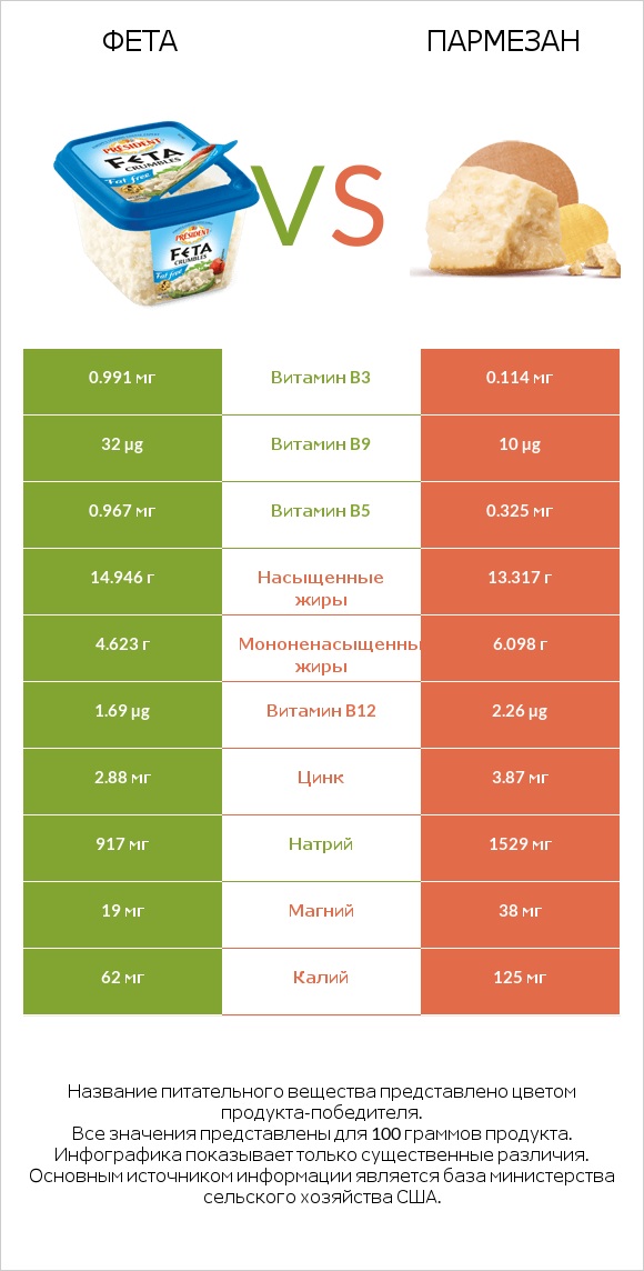 Фета vs Пармезан infographic