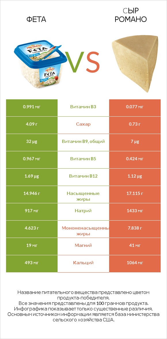 Фета vs Cыр Романо infographic