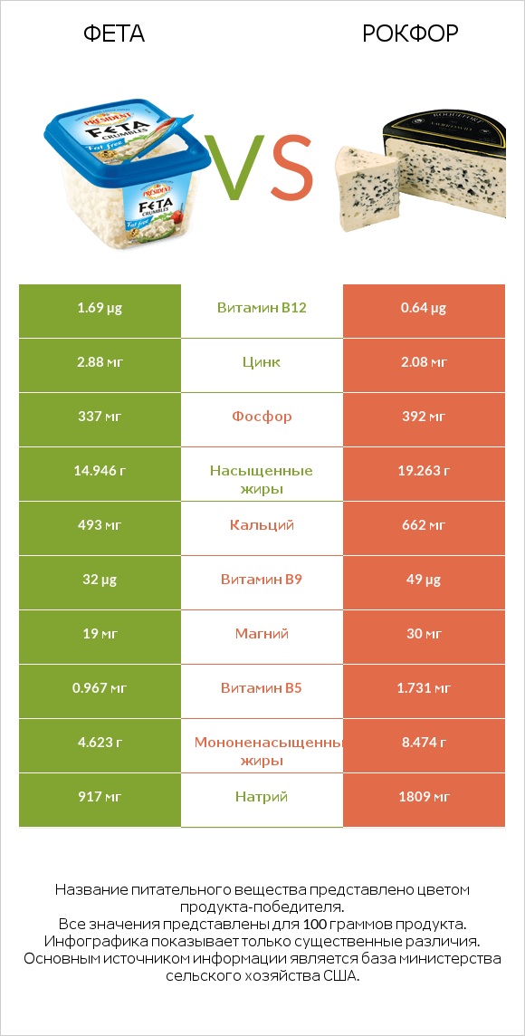 Фета vs Рокфор infographic