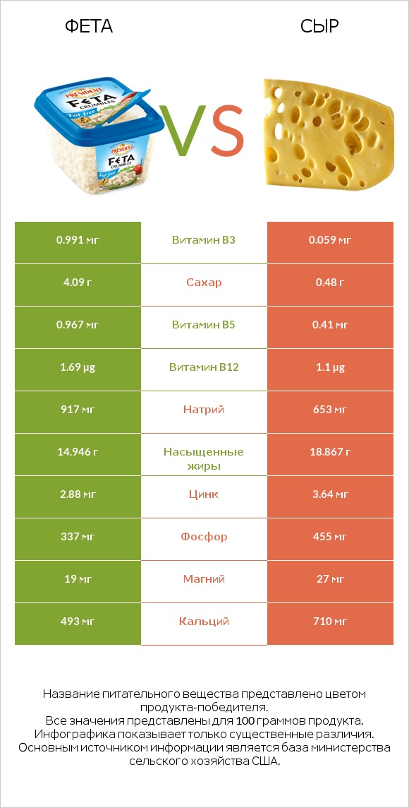 Фета vs Сыр infographic