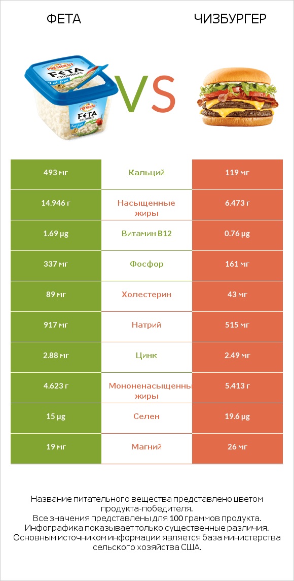 Фета vs Чизбургер infographic