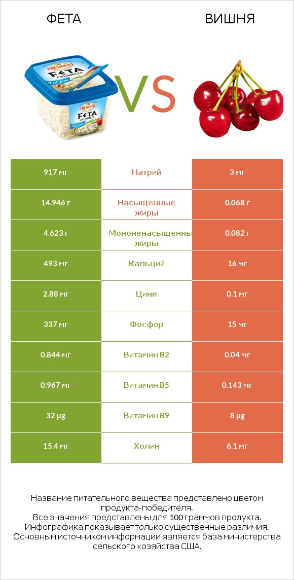 Фета vs Вишня infographic