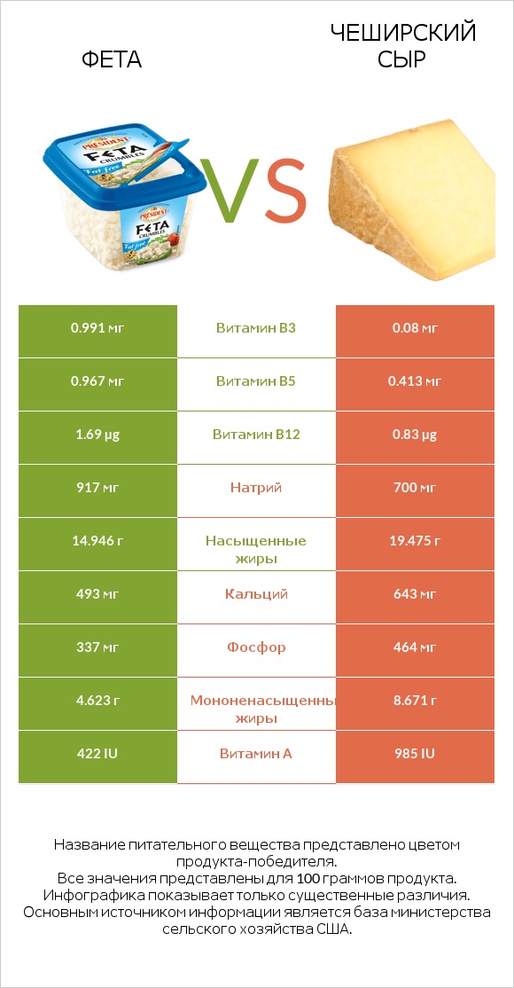 Фета vs Чеширский сыр infographic