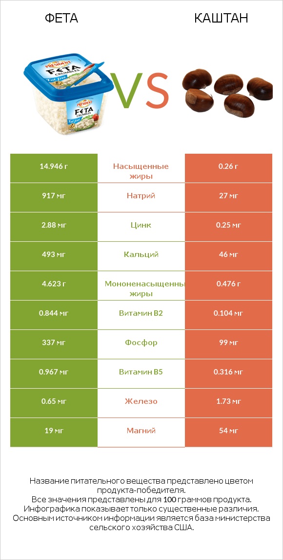 Фета vs Каштан infographic