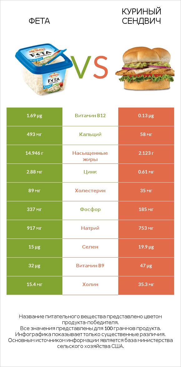 Фета vs Куриный сендвич infographic