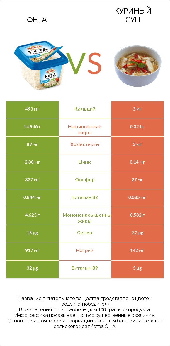 Фета vs Куриный суп infographic