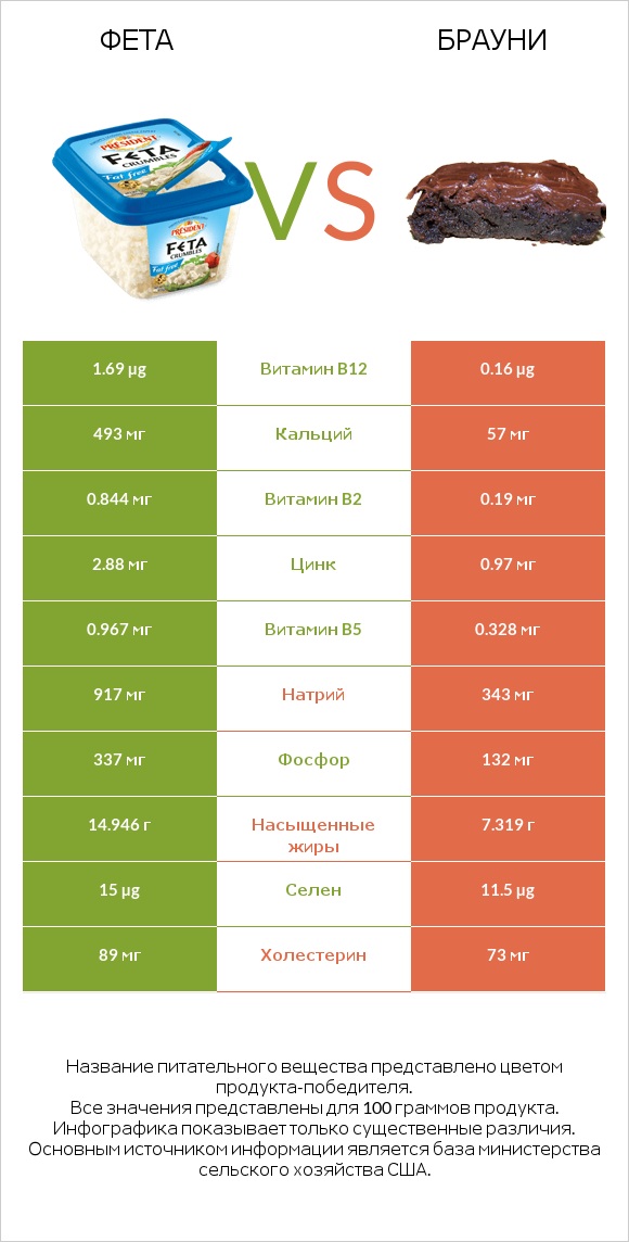 Фета vs Брауни infographic