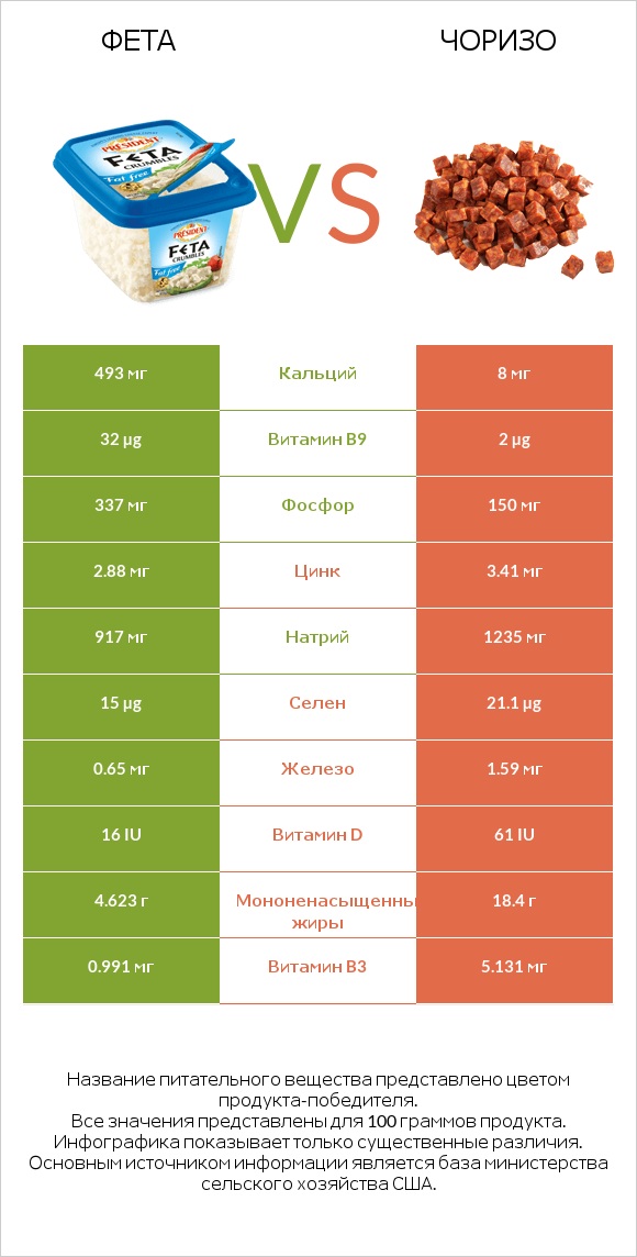 Фета vs Чоризо infographic