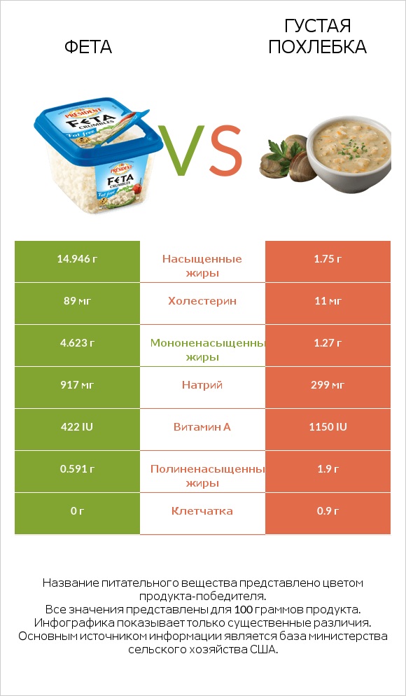 Фета vs Густая похлебка infographic