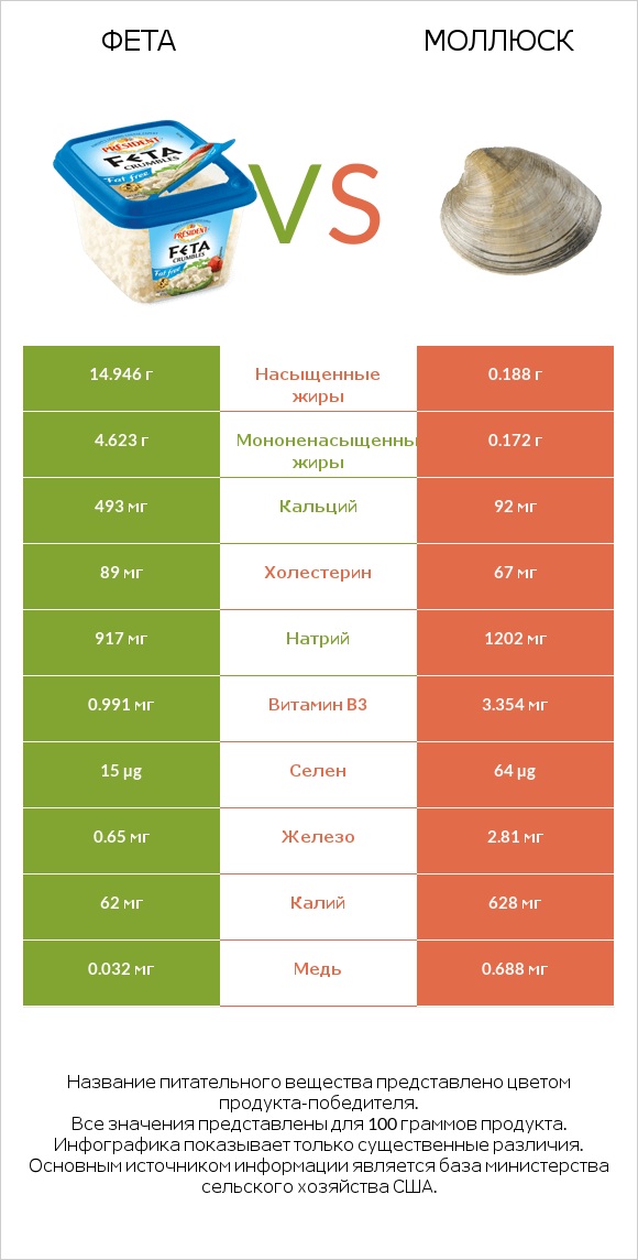 Фета vs Моллюск infographic