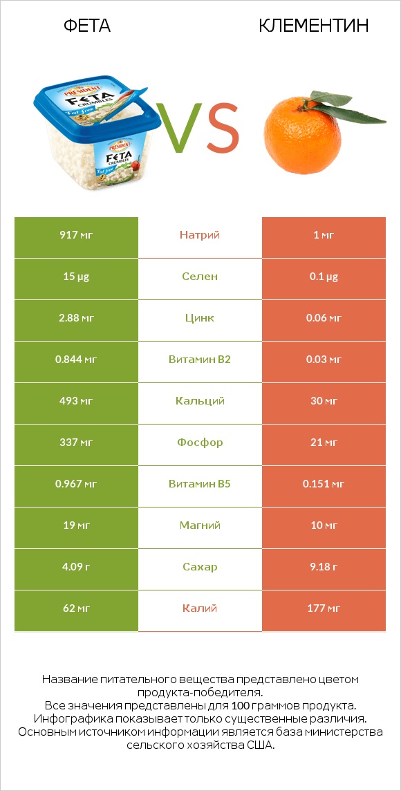 Фета vs Клементин infographic