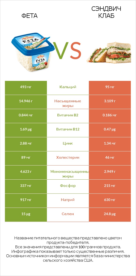 Фета vs Сэндвич Клаб infographic