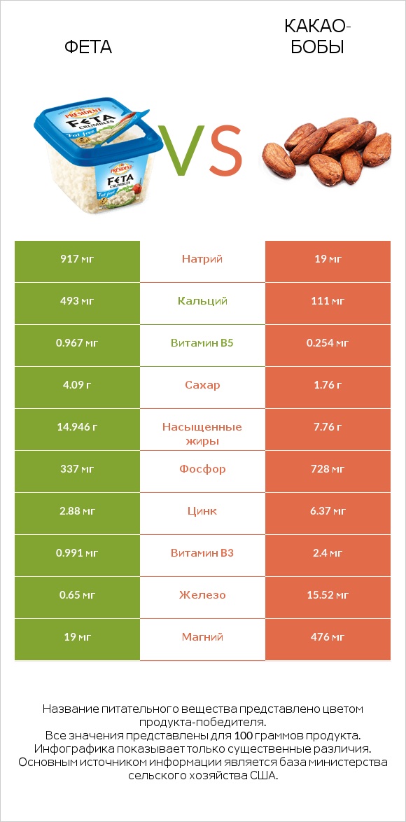 Фета vs Какао-бобы infographic