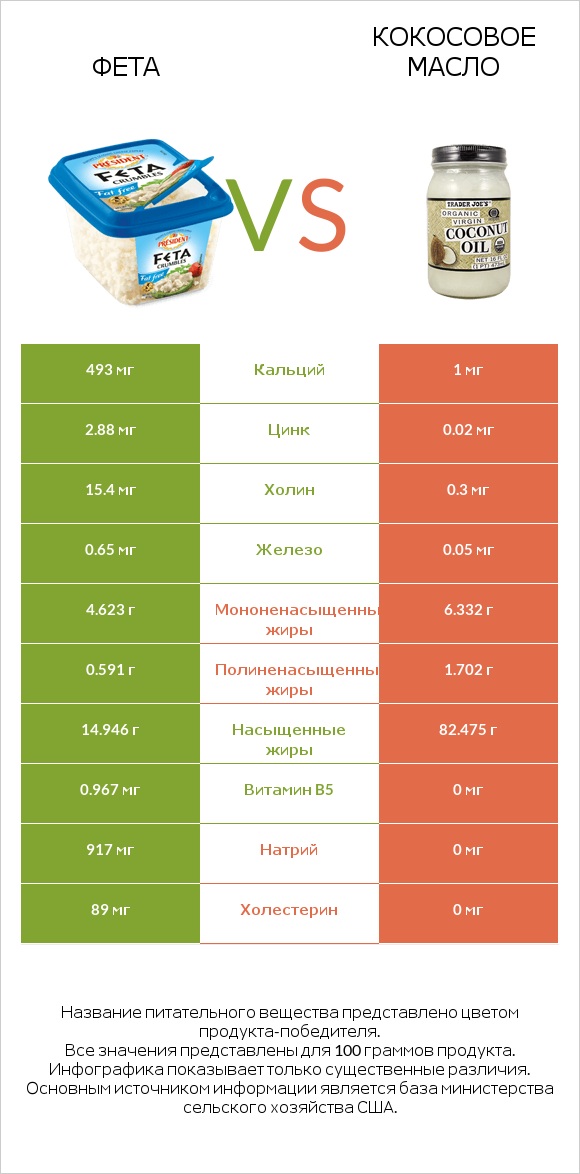 Фета vs Кокосовое масло infographic