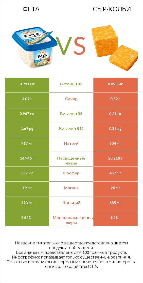 Фета vs сыр-колби infographic