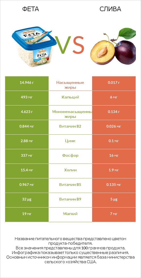 Фета vs Слива infographic