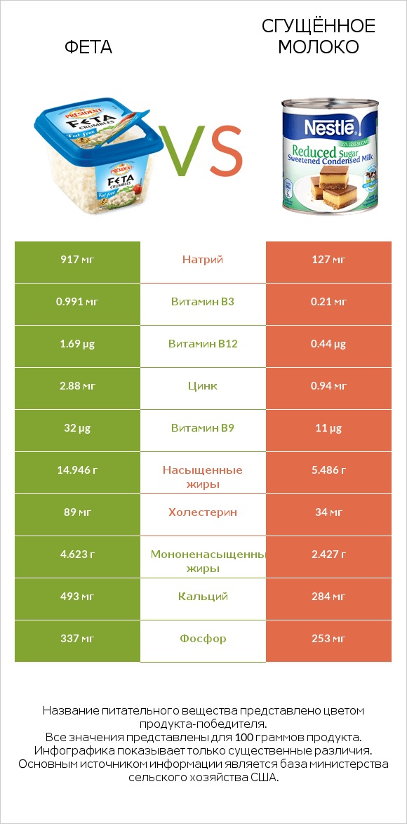 Фета vs Сгущённое молоко infographic