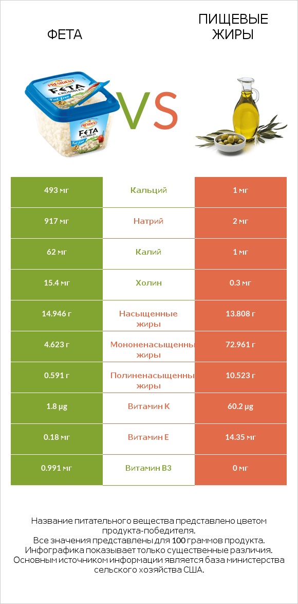 Фета vs Пищевые жиры infographic