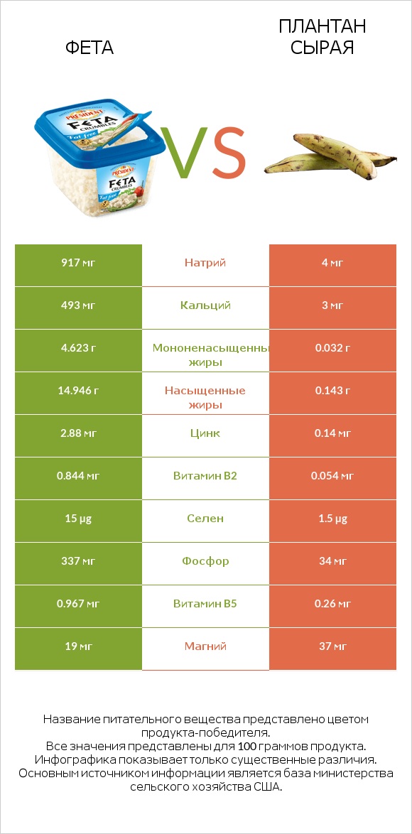 Фета vs Плантан сырая infographic