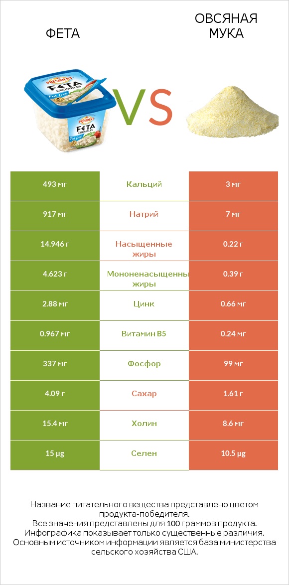 Фета vs Овсяная мука infographic