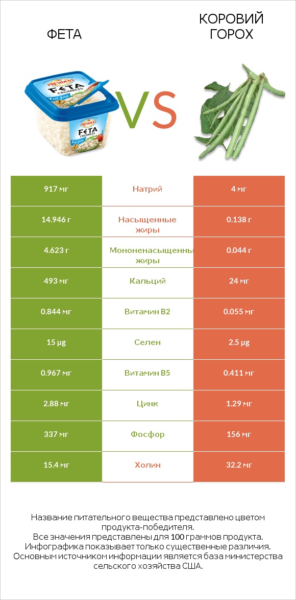 Фета vs Коровий горох infographic