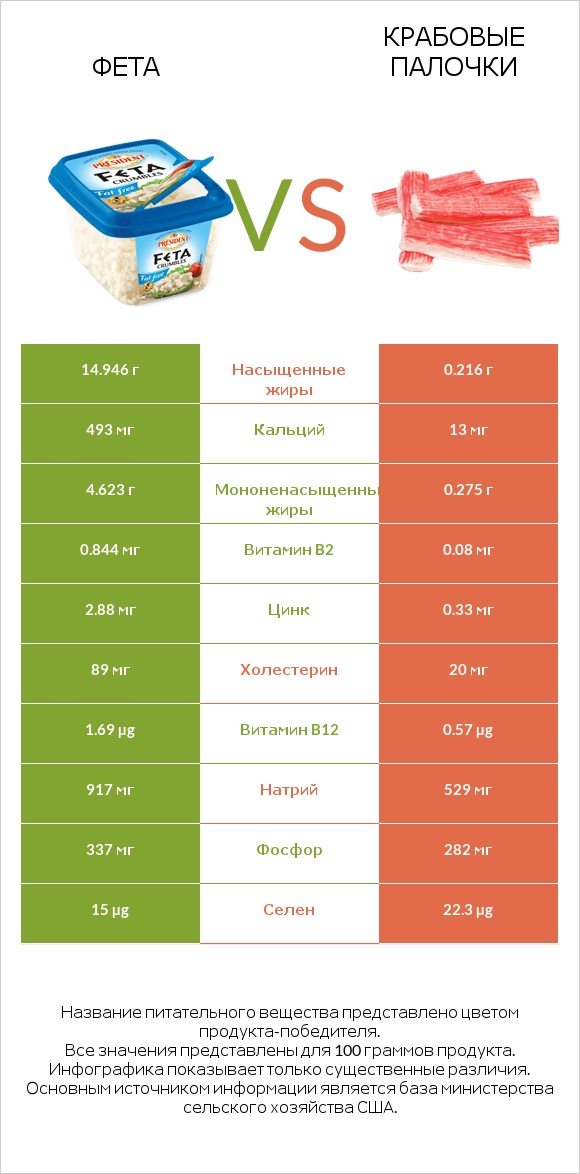 Фета vs Крабовые палочки infographic