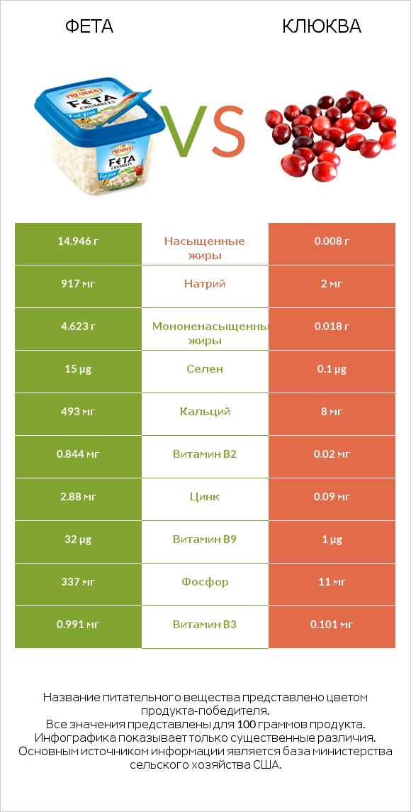 Фета vs Клюква infographic