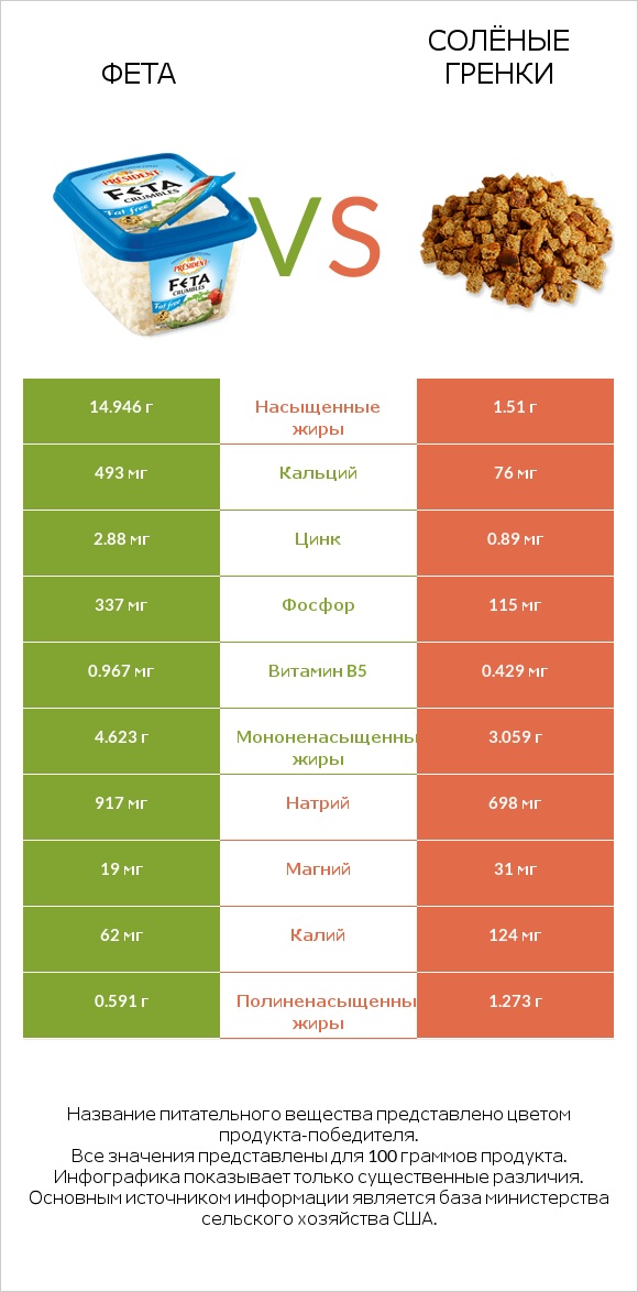 Фета vs Солёные гренки infographic
