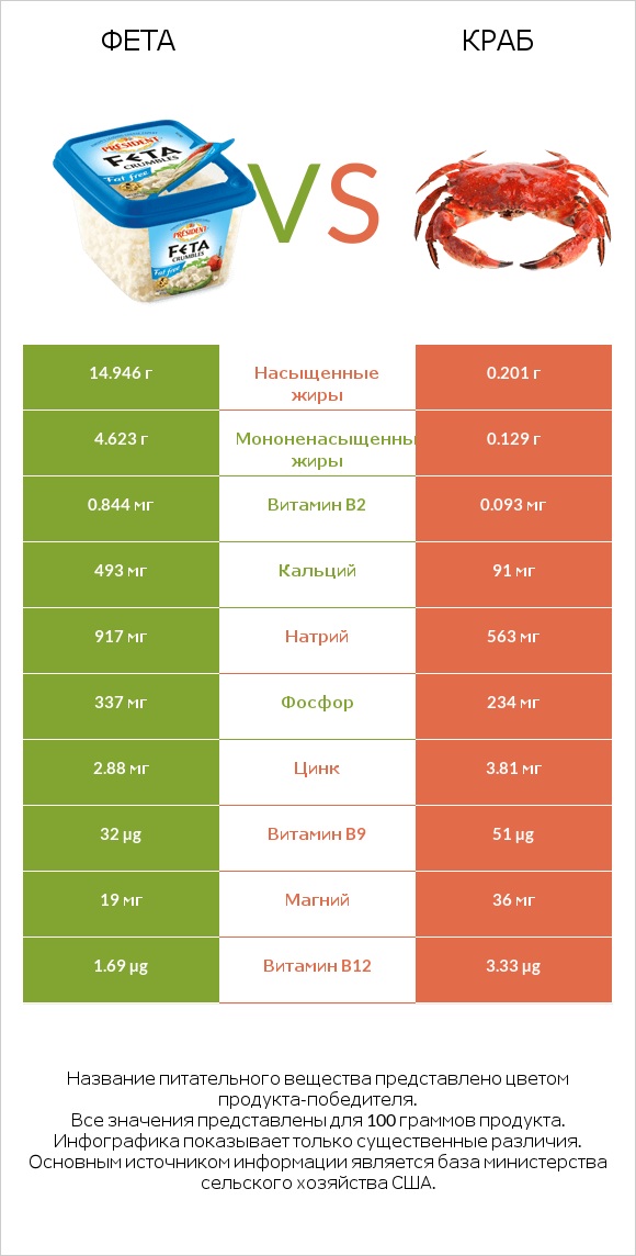 Фета vs Краб infographic