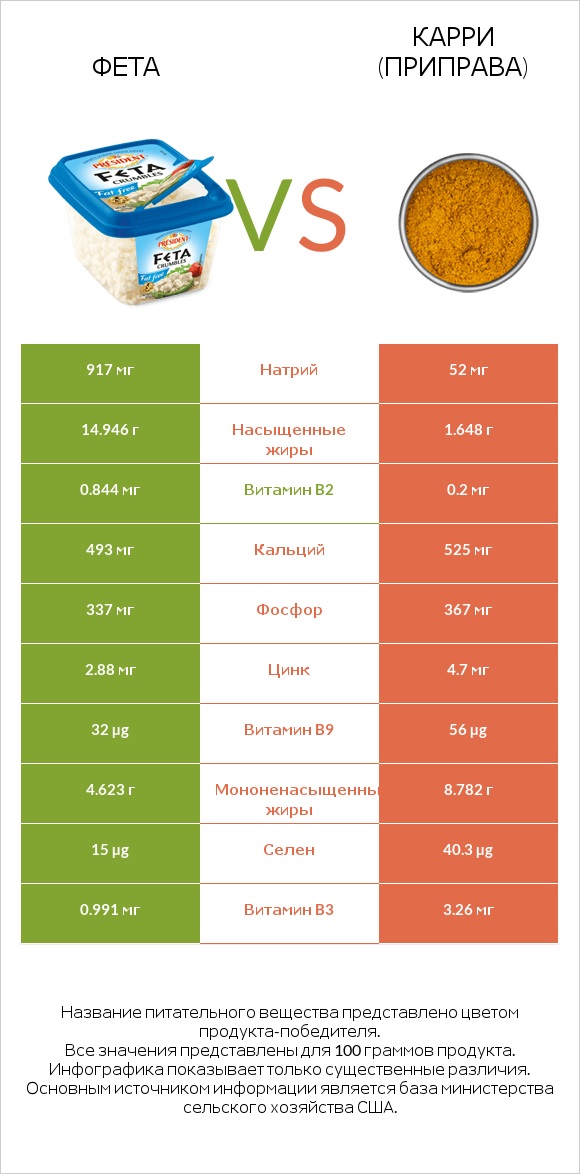 Фета vs Карри (приправа) infographic