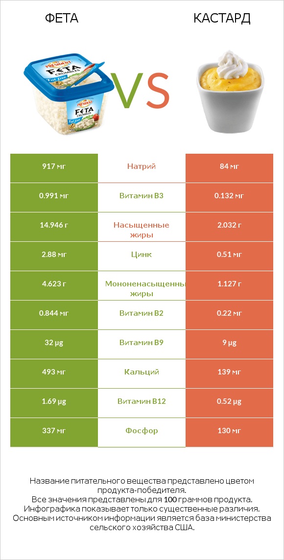 Фета vs Кастард infographic