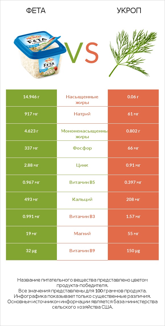 Фета vs Укроп infographic