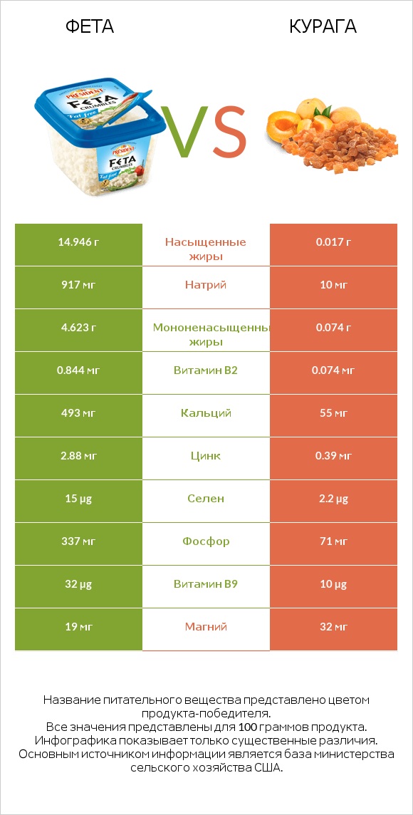 Фета vs Курага infographic