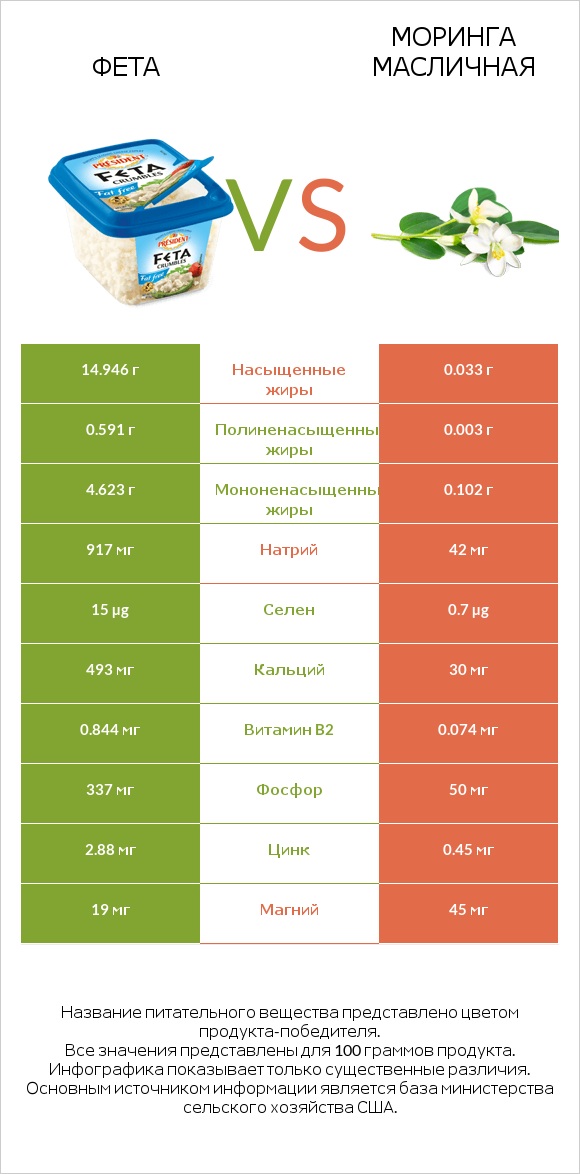 Фета vs Моринга масличная infographic