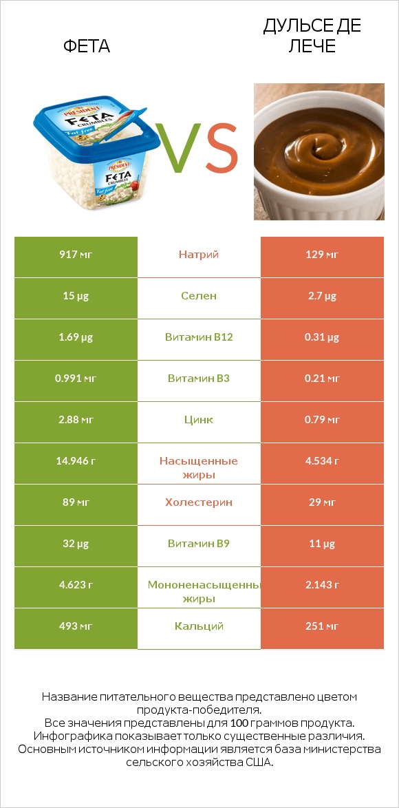 Фета vs Дульсе де Лече infographic