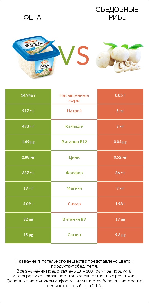 Фета vs Съедобные грибы infographic