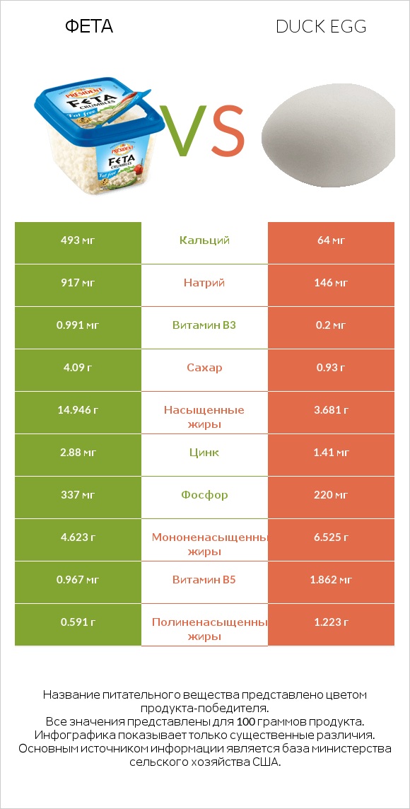 Фета vs Duck egg infographic
