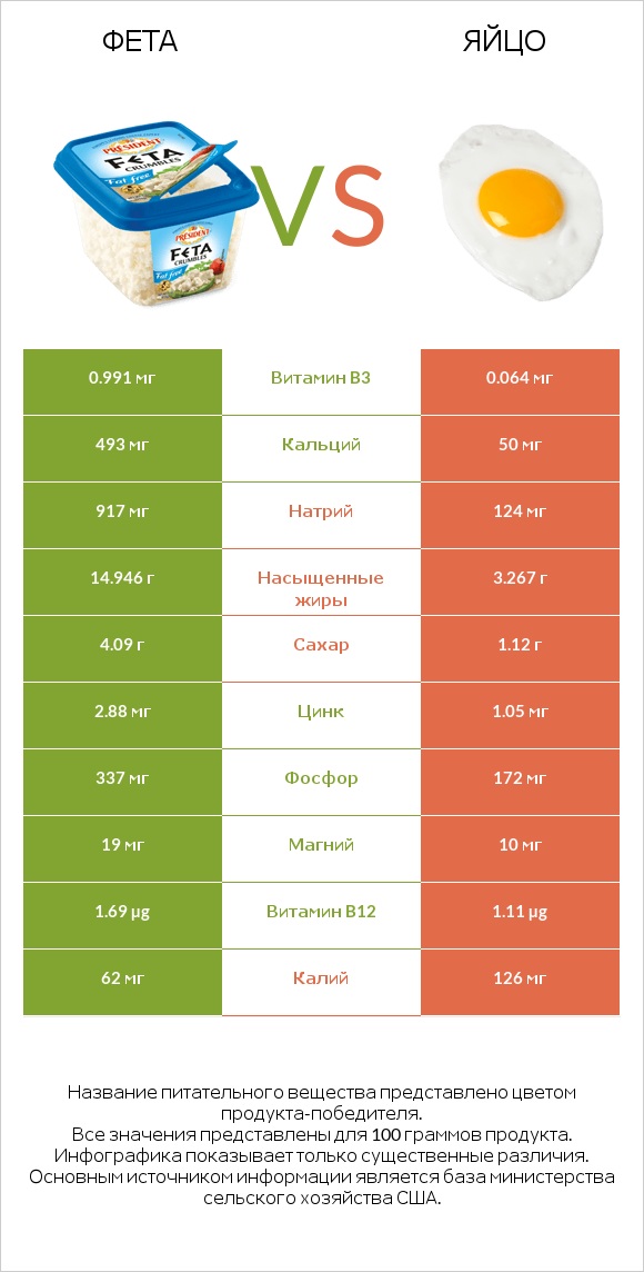 Фета vs Яйцо infographic