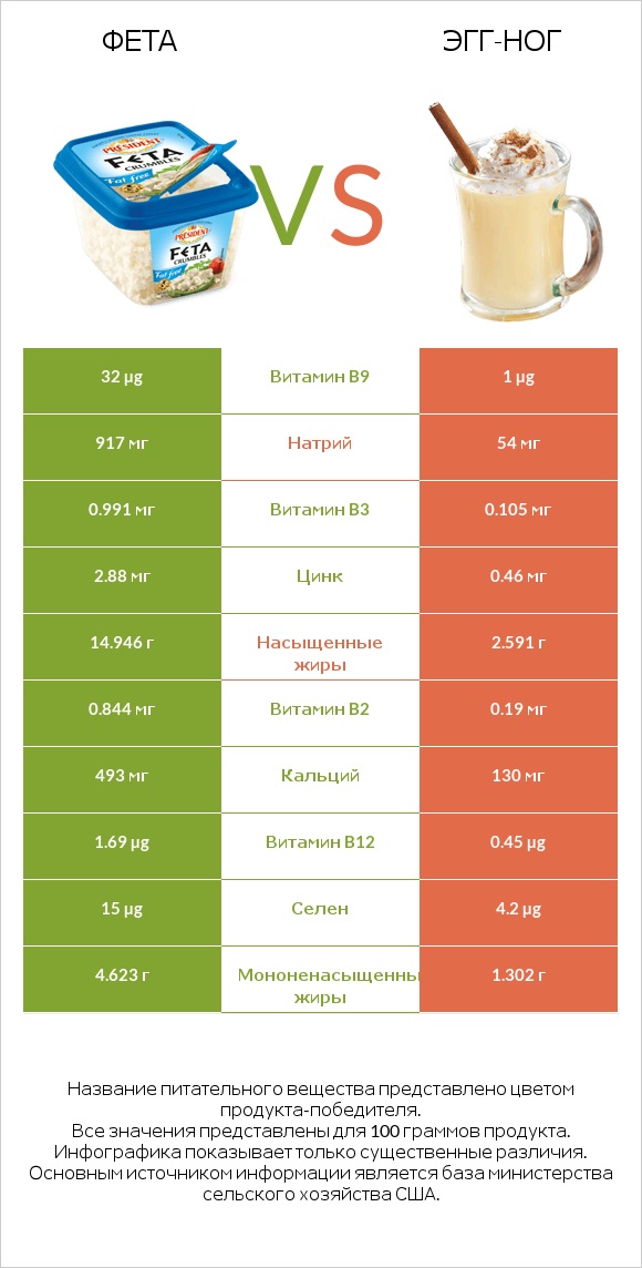 Фета vs Эгг-ног infographic