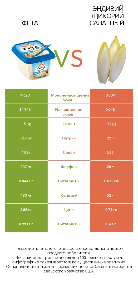 Фета vs Эндивий (Цикорий салатный) infographic