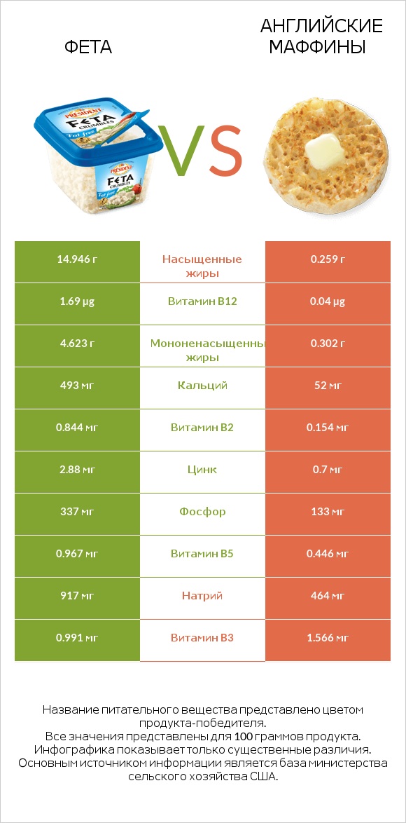 Фета vs Английские маффины infographic