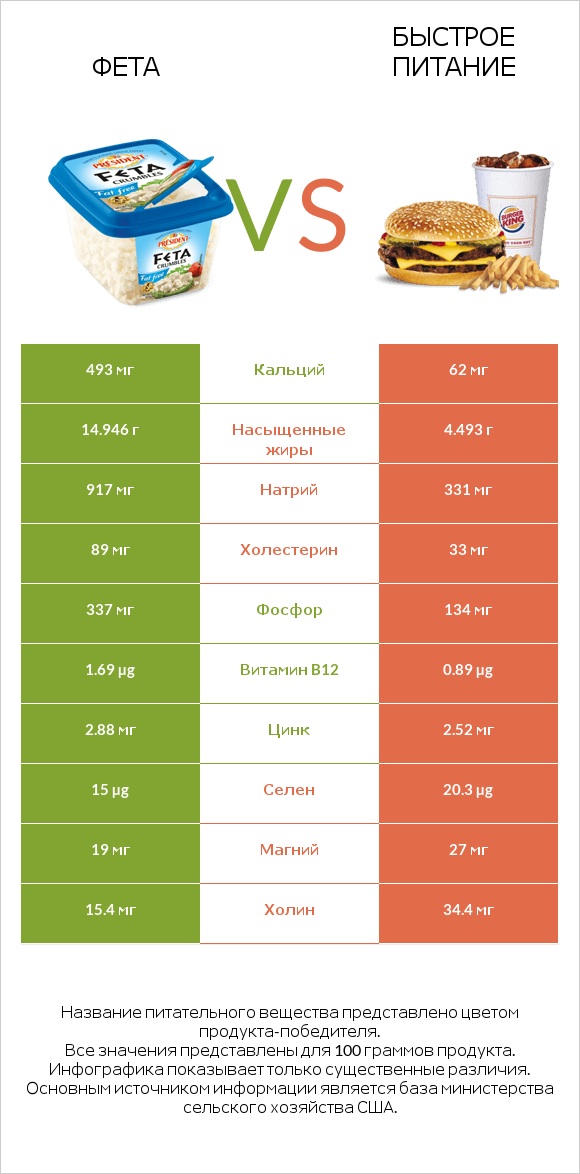 Фета vs Быстрое питание infographic