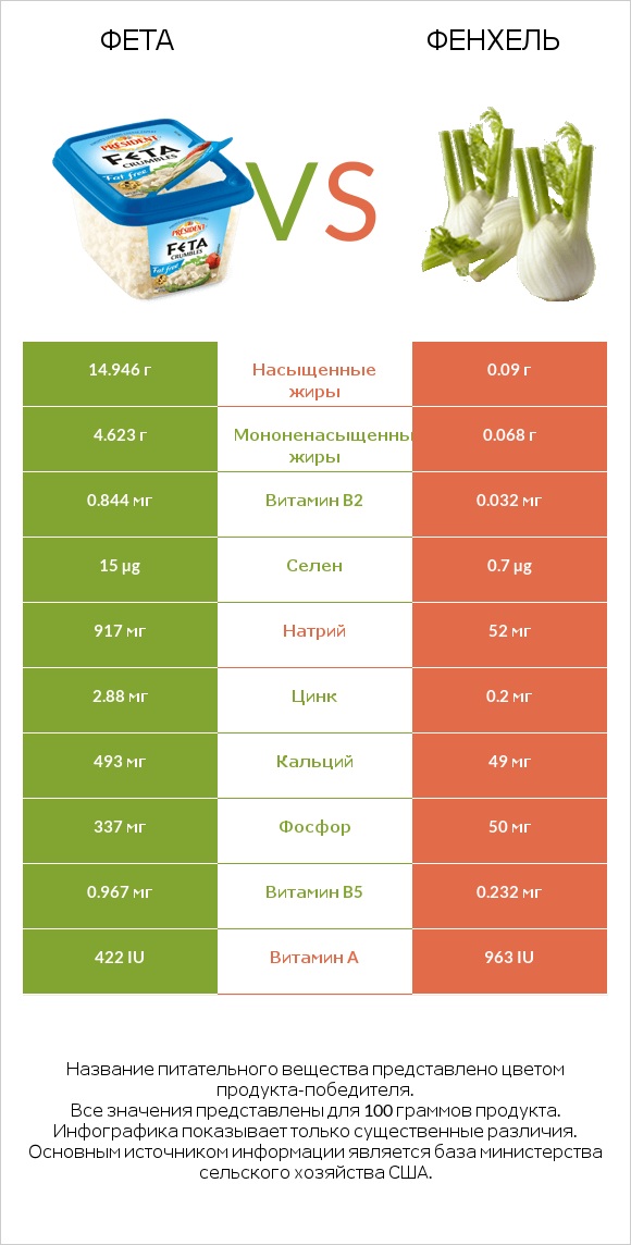 Фета vs Фенхель infographic