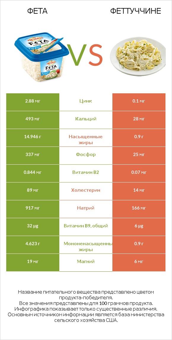 Фета vs Феттуччине infographic