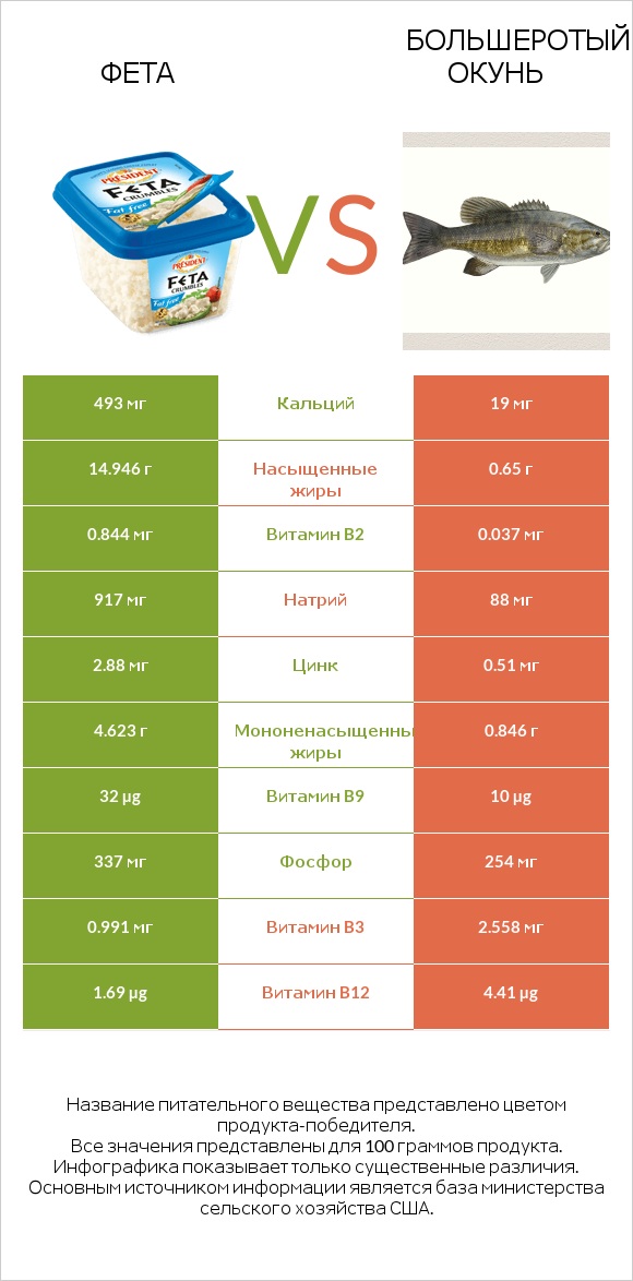 Фета vs Большеротый окунь infographic