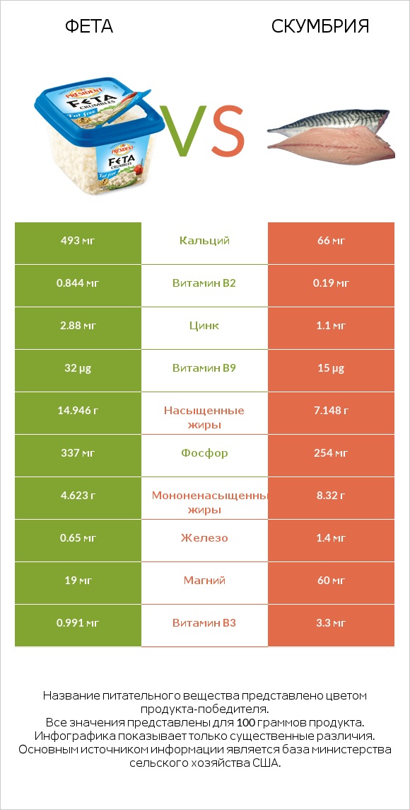 Фета vs Скумбрия infographic