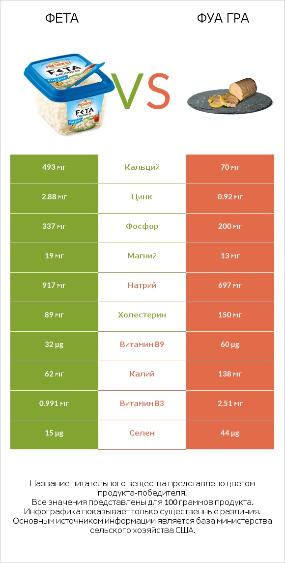 Фета vs Фуа-гра infographic
